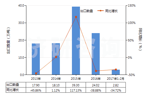 2013-2017年2月中國其他冰乙酸(冰醋酸)(HS29152119)出口量及增速統(tǒng)計(jì)